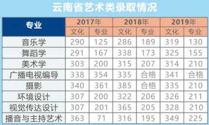 2017云南高考艺术分数线（2017年云南省艺术统考分数线）