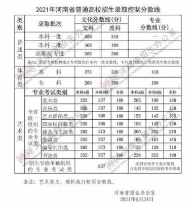 河南高考文科录取分数线（河南文科分数线2021）