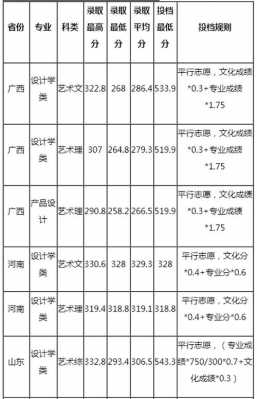 桂林理工大学艺术分数（桂林理工2020年艺术类录取分数线）