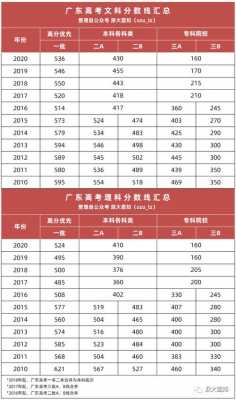 广东今年文科本科分数线（2021年广东文科录取分数线）