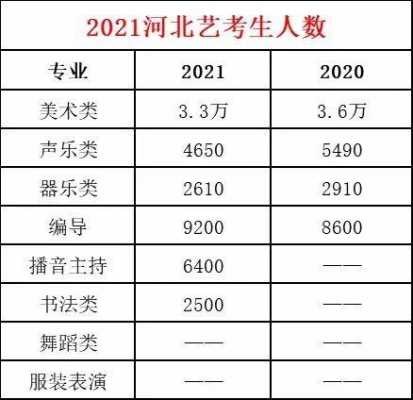2020河北艺考总人数（2020年河北省艺考生人数）