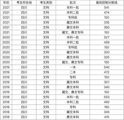 2016四川省文科录取（2016年四川文科分数线）