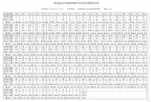 贵州文科体育分数线是多少（贵州文科体育分数线2023）