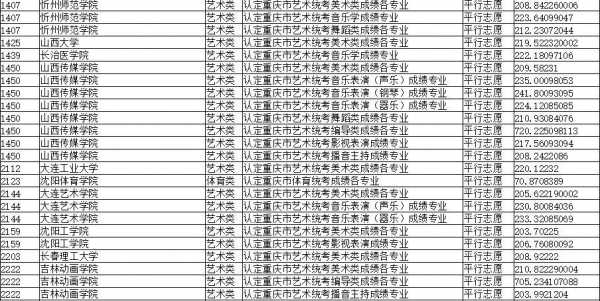2019年重庆艺考成绩（重庆艺考综合成绩排名）