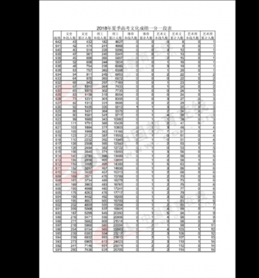 山东2018高考文科成绩（2018年山东高考文科一分一段表）