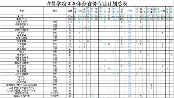 许昌学院艺术类（许昌学院艺术类录取分数线2022年）
