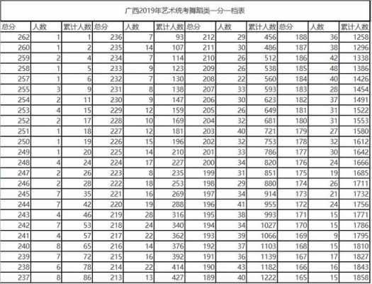 广西音乐生艺考费用（广西2020年艺术统考音乐类一分一档表）