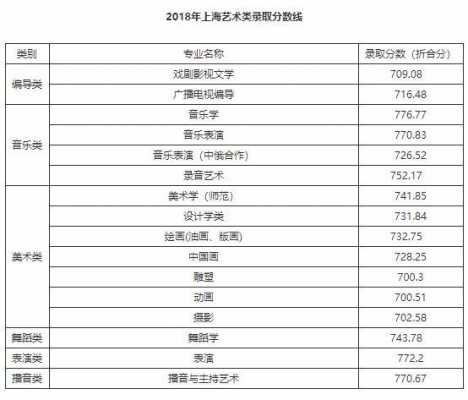 上海师范大学艺术（上海师范大学艺术类录取分数线2023）