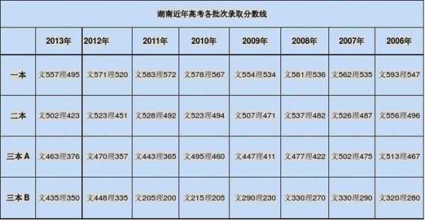 湖南2012文科录取分数（2010湖南文科分数线）