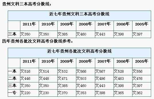 2015贵州文科分段（贵州文科分数线2016）