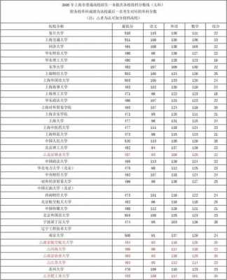 今年上海文科分数线多少分（2020年上海文科一本线多少分）