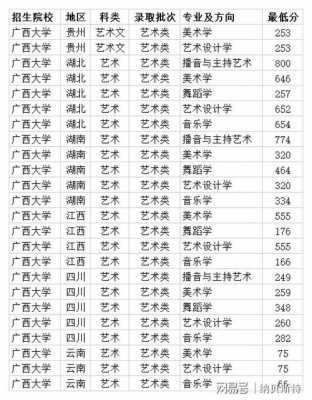 广西大学文科云南高考录取（广西大学2020年高考分数线）