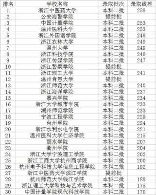 杭州二本大学文科有哪些（杭州二本文科大学排名及分数线）