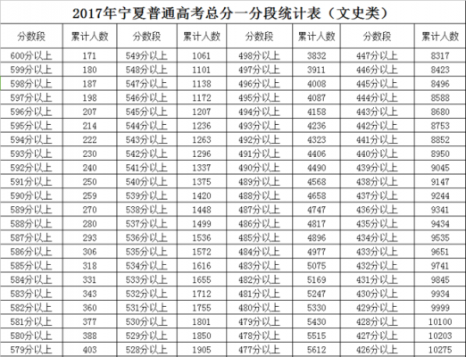 2017宁夏高考文科分段（2017宁夏文科分数线）