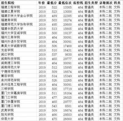 2019年福建文科排名位（2019年福建文科本科录取率）
