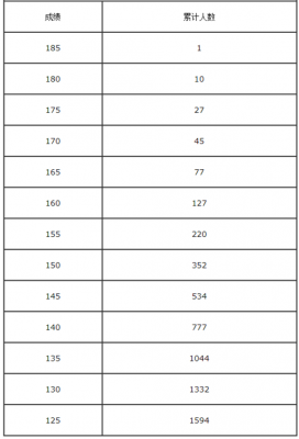 河南体育舞蹈艺考费用（2020年河南体育舞蹈类分数统计）