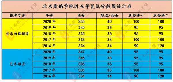 2015北京艺考时间安排（2016北京艺考分数线）