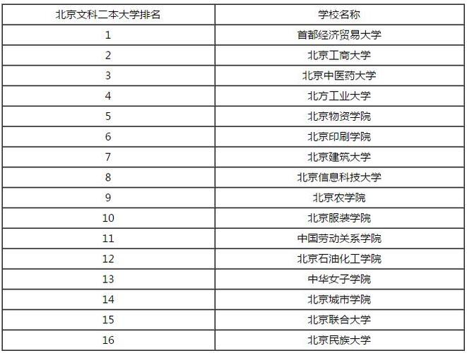 北京的二本文科大学（北京二本文科大学排名一览表）