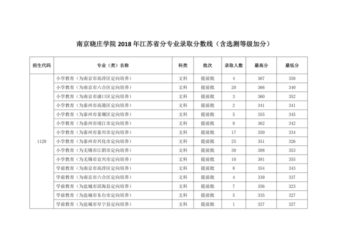 南京晓庄文科考生排名（南京晓庄2021预估分数线）