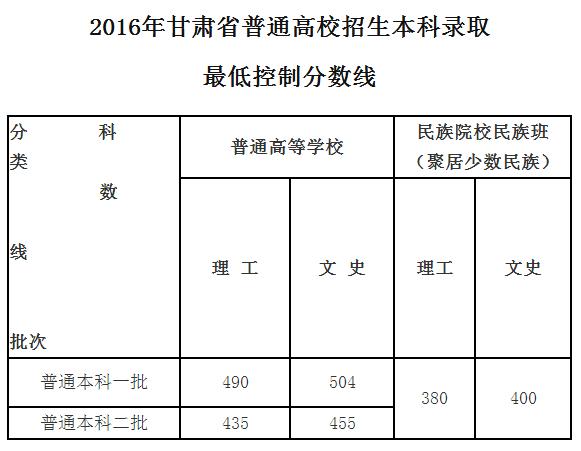 2016甘肃文科分数（2016甘肃高考文科前100）