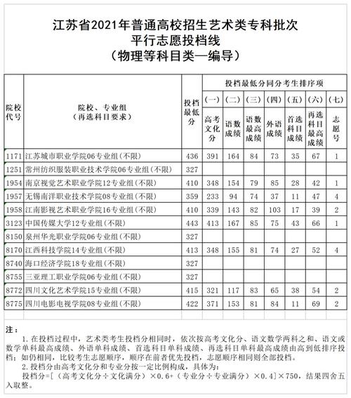 江苏高考艺考类分数线（江苏高考分数录取线2021艺术生）