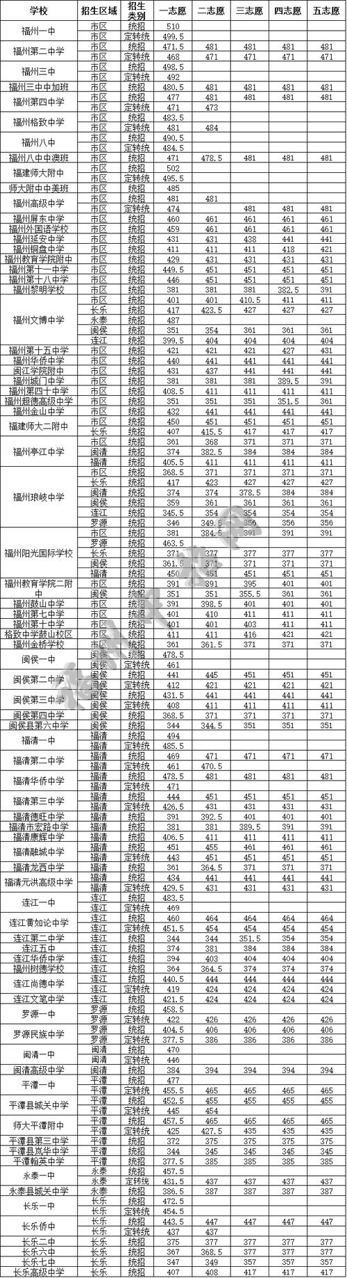 2017年福州中考艺考（2017年福州中考录取分数线一览表）