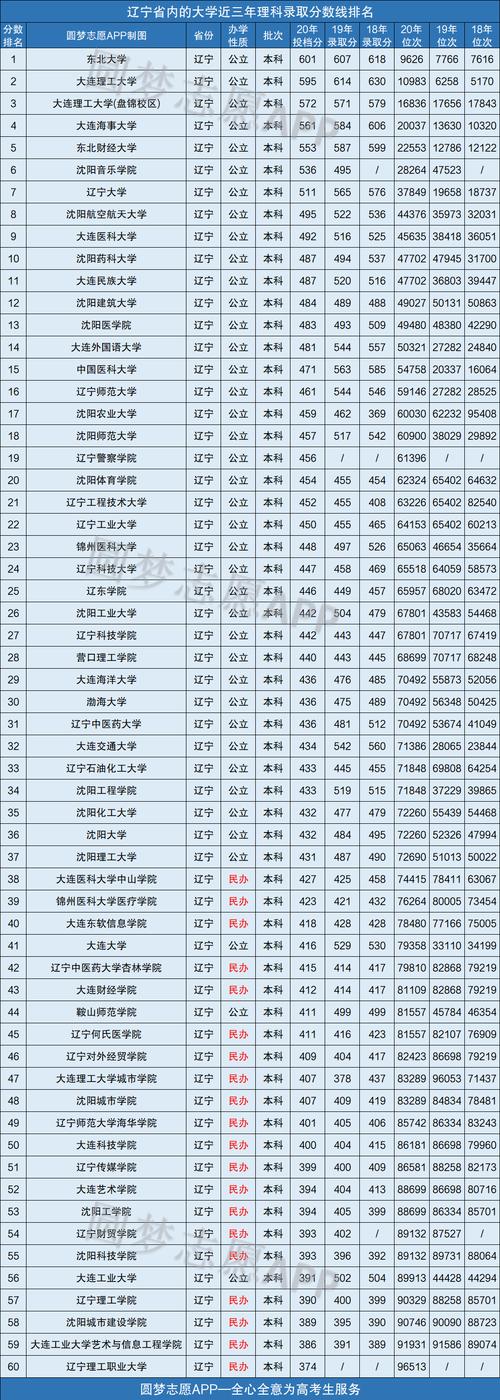 文科辽宁三本大学排名（2021年辽宁高考文科三本分数线）