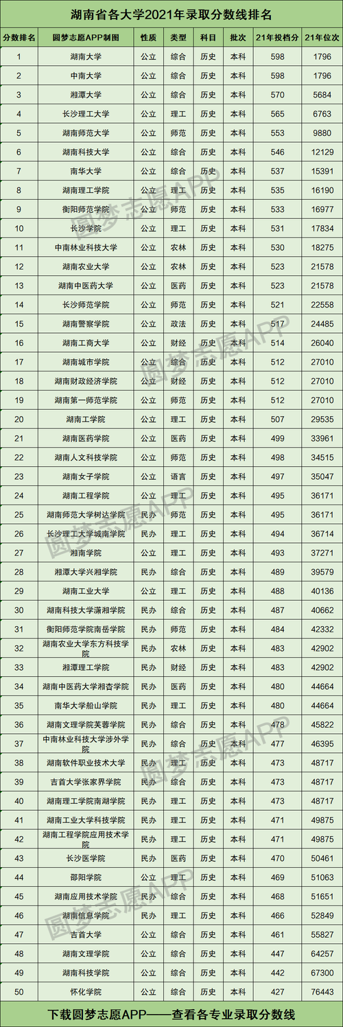 湖南省的文科大学排名（湖南文科本科学校排名及分数线）