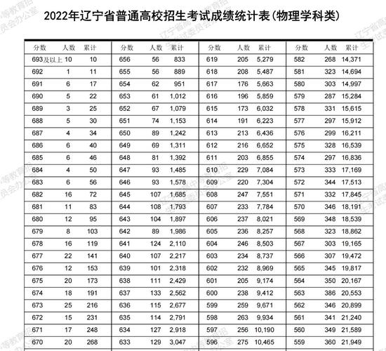 辽宁2016文科分段表（2016年辽宁省高考文科一分一段）