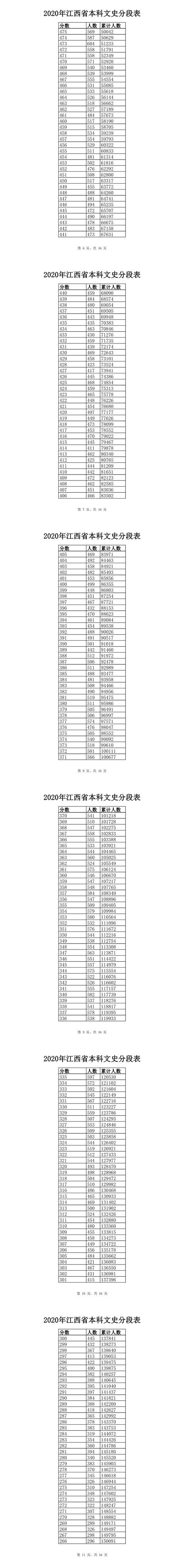 2017江西高考分数文科（2017江西高考文科一分一段表）