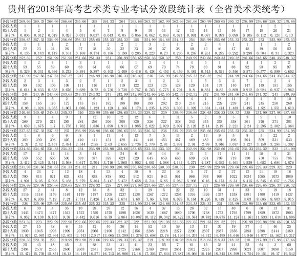 2018贵州艺考录取分数（2018年贵州省高考艺术类录取分数线）