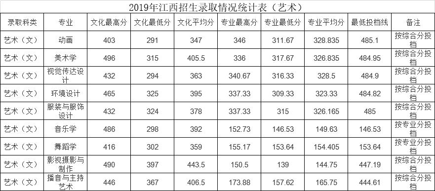 江西科技学院艺考报名要求（江西科技学院2020艺术生录取分数线是多少）