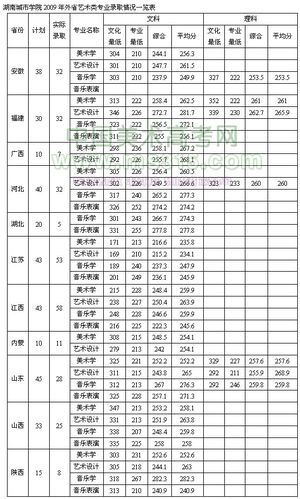 湖南城市学院2016艺术录取分数线（湖南城市学院2016艺术录取分数线是多少分）