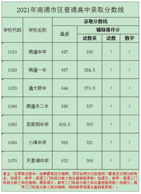 江苏南通文科分数线（南通录取分数线2021高考）