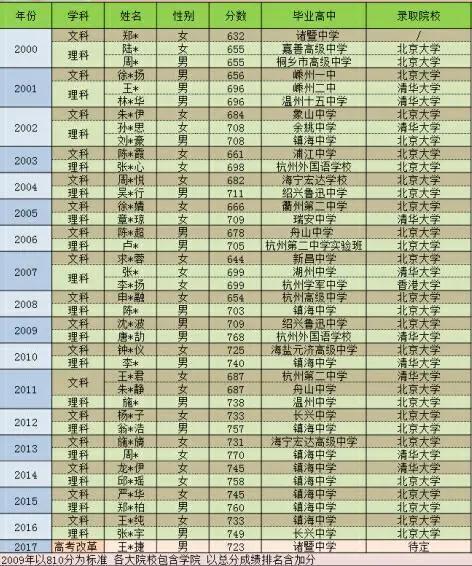 云南高考文科状元2015（云南高考文科状元分为什么上700了）