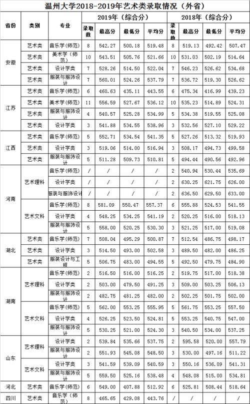 温州文科大学分数线（浙江温州大学录取分数线2021）