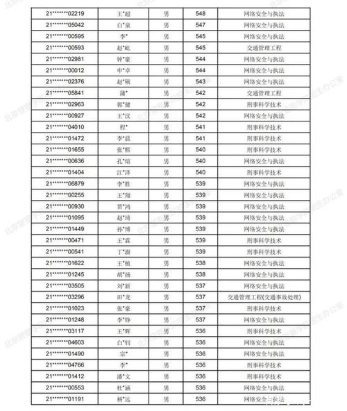 北京警察学院分数线文科（北京警察学院2021年录取分数）
