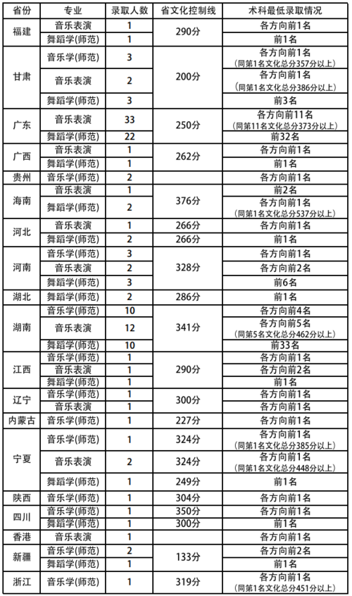 2018华南师大艺考（华南师大2020艺术类录取分数）