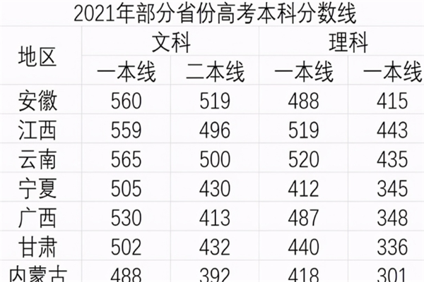 2021安徽文科分数线（2021年安徽文科录取分数线）
