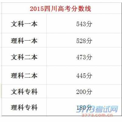 2015四川文科高考人数（2015四川文科分数线）
