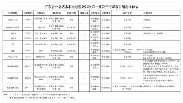 广东外语艺术职业学院招聘（广东外语艺术职业学院招聘2021）