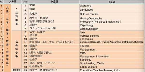 日本文科专业留学（文科留学日本选啥专业）