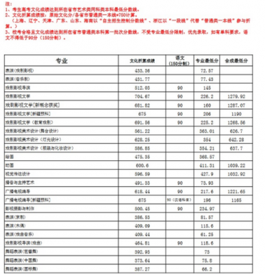 上海艺考报名号查询（上海艺考成绩查询入口官网2021）