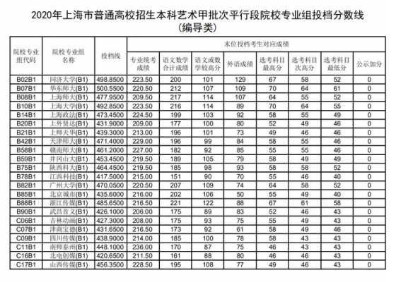 2017年上海艺考录取（2020上海艺考分数线）