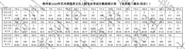 贵州2020艺考排名（贵州省艺考生总分排名）