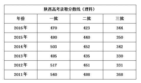 陕西2016高考文科人数（2016年陕西高考总分是多少）