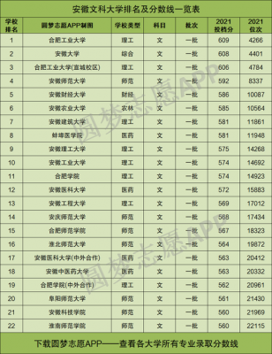 安徽文科排名20115（安徽文科排名5000名可以上什么学校）