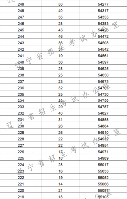 2017辽宁高考人数文科（辽宁2017年高考文科一分一段表）