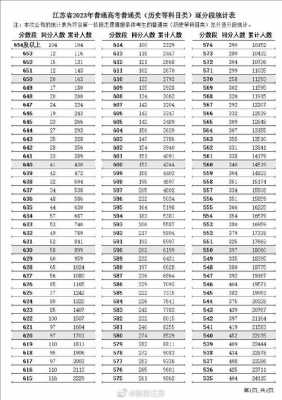 2016江苏高考文科分数（2016年江苏高考文科一分一段表）