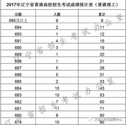2017辽宁艺考统考报名（2017年辽宁省艺术类统考一分一段）